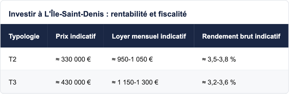 Investir &agrave; L'&Icirc;le-Saint-Denis : rentabilit&eacute; et fiscalit&eacute;